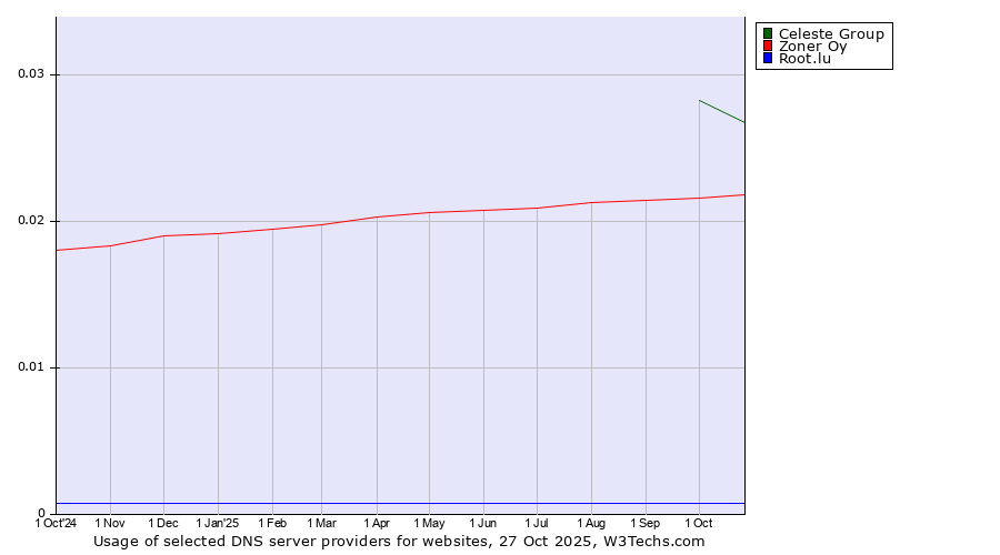 Historical trends in the usage of Celeste Group vs. Zoner Oy vs. Root.lu