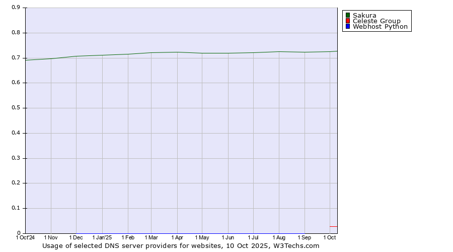 Historical trends in the usage of Sakura vs. Celeste Group vs. Webhost Python