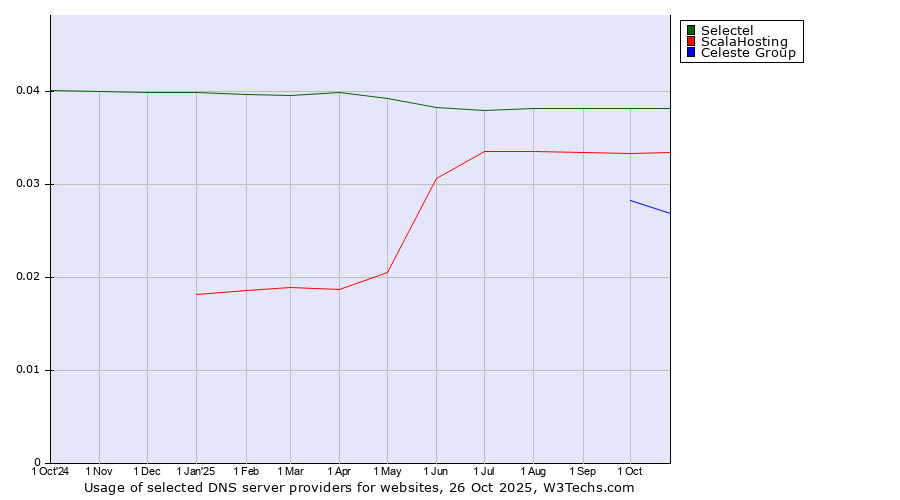 Historical trends in the usage of Selectel vs. ScalaHosting vs. Celeste Group