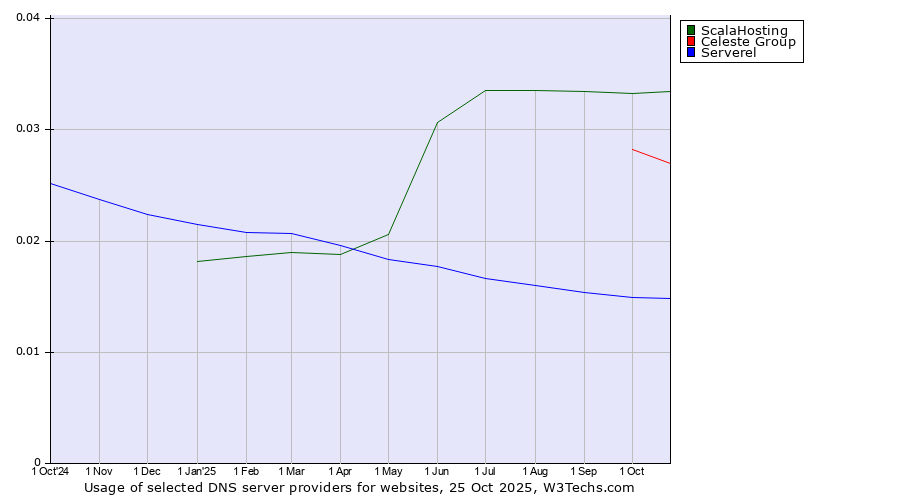 Historical trends in the usage of ScalaHosting vs. Celeste Group vs. Serverel