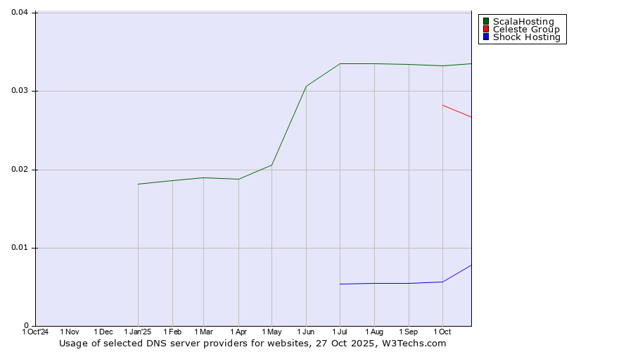 Historical trends in the usage of ScalaHosting vs. Celeste Group vs. Shock Hosting