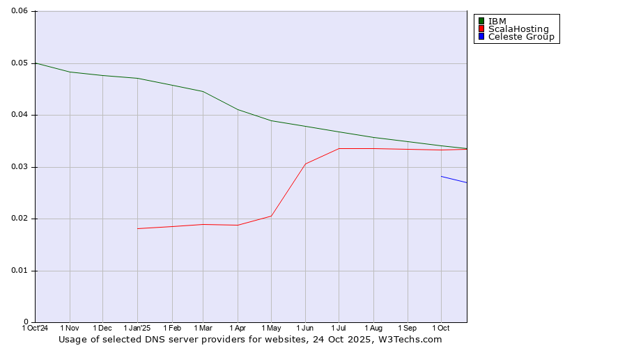 Historical trends in the usage of IBM vs. ScalaHosting vs. Celeste Group