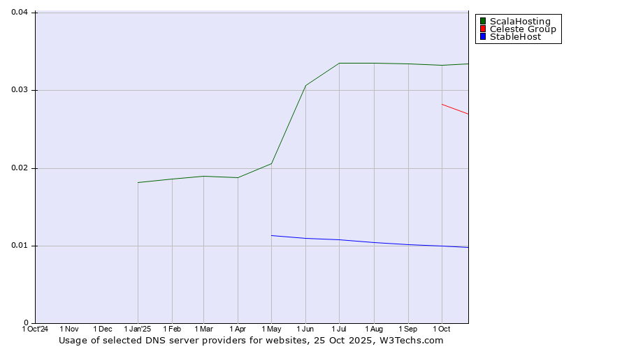 Historical trends in the usage of ScalaHosting vs. Celeste Group vs. StableHost