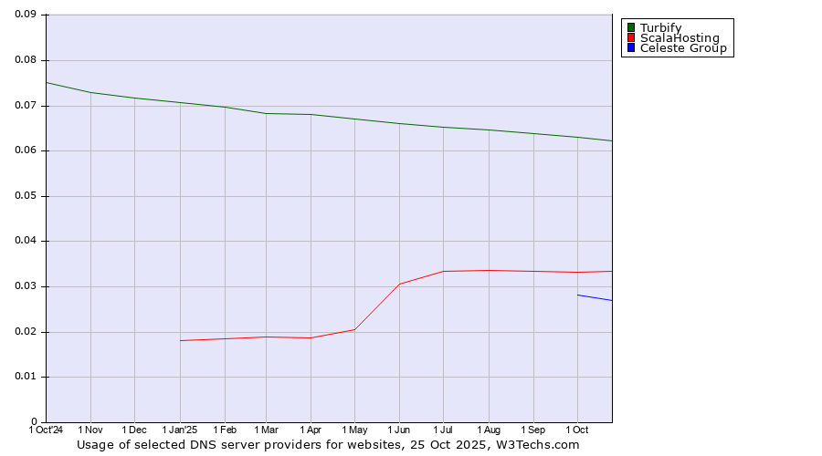 Historical trends in the usage of Turbify vs. ScalaHosting vs. Celeste Group