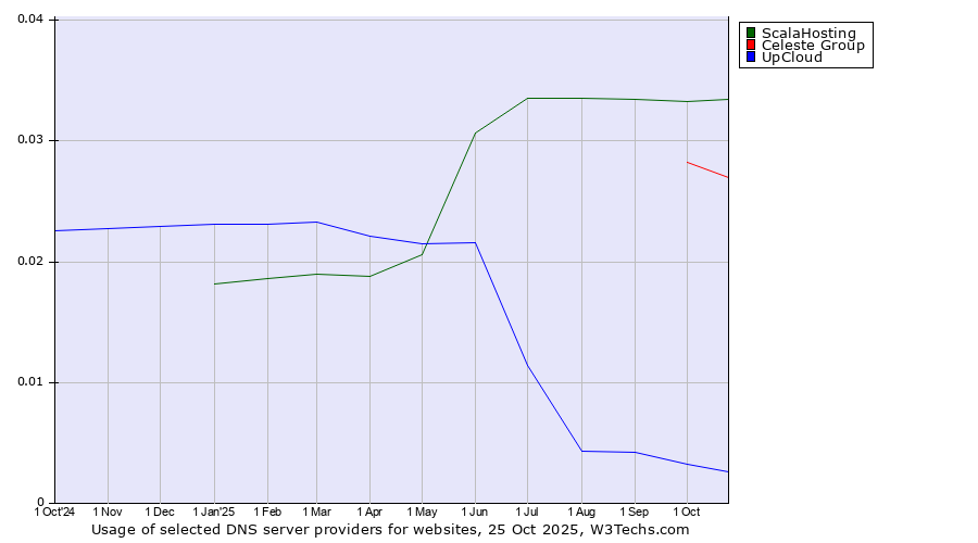 Historical trends in the usage of ScalaHosting vs. Celeste Group vs. UpCloud