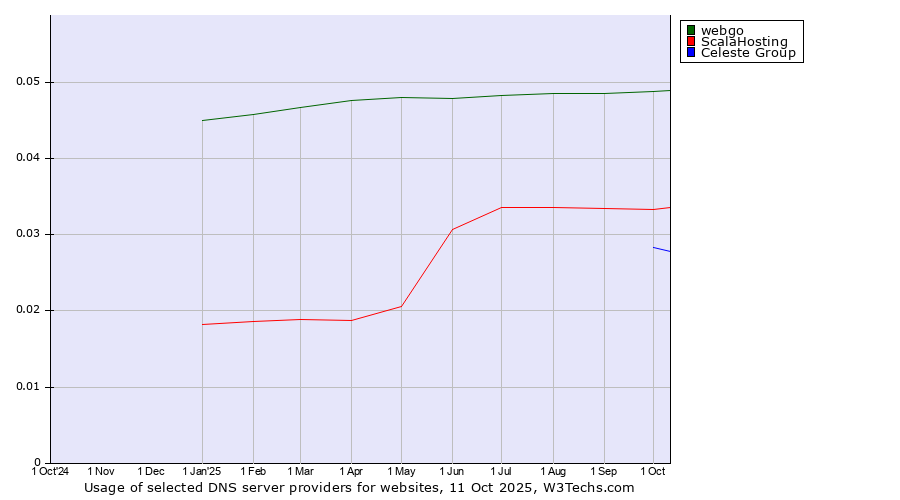 Historical trends in the usage of webgo vs. ScalaHosting vs. Celeste Group