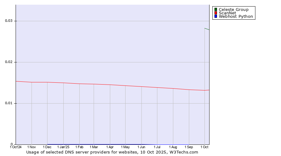Historical trends in the usage of Celeste Group vs. ScanNet vs. Webhost Python