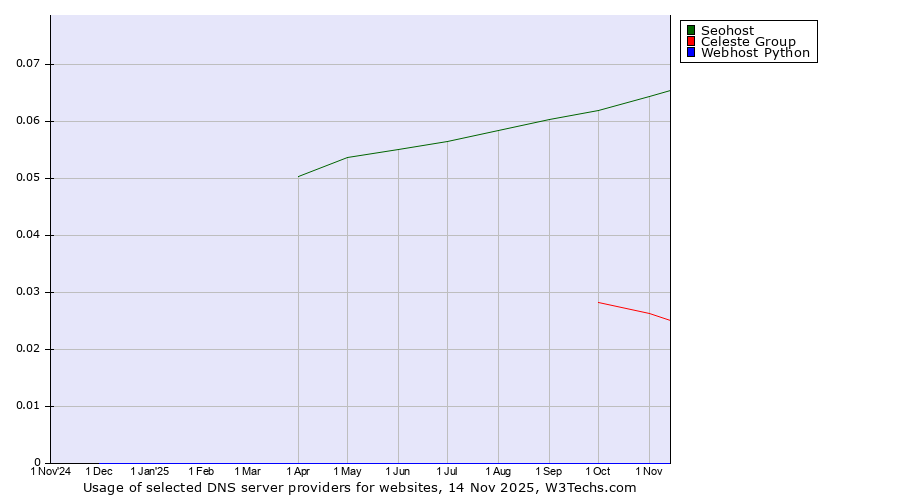 Historical trends in the usage of Seohost vs. Celeste Group vs. Webhost Python