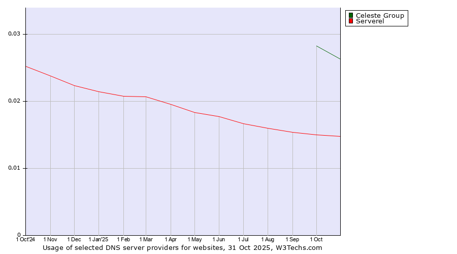 Historical trends in the usage of Celeste Group vs. Serverel