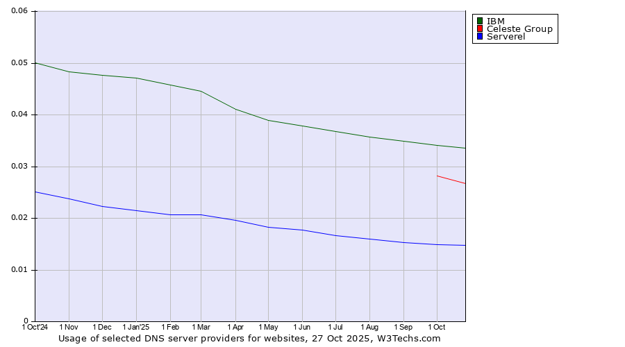 Historical trends in the usage of IBM vs. Celeste Group vs. Serverel