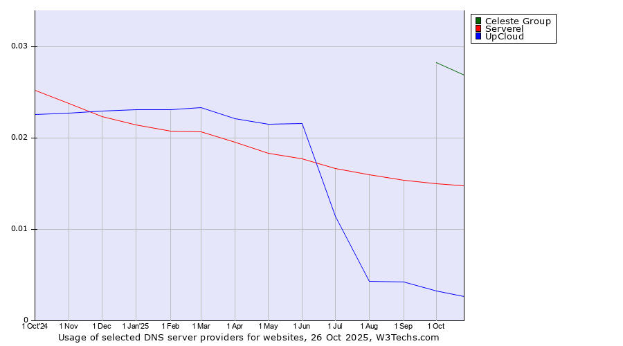 Historical trends in the usage of Celeste Group vs. Serverel vs. UpCloud