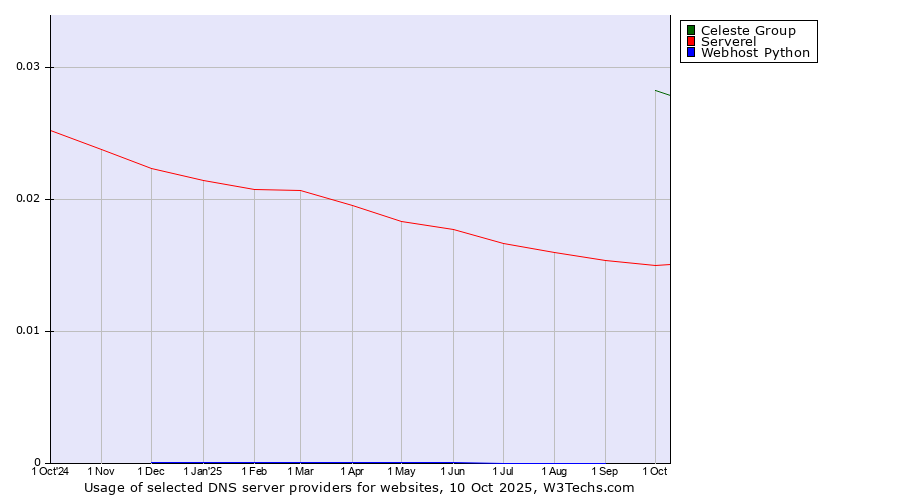 Historical trends in the usage of Celeste Group vs. Serverel vs. Webhost Python