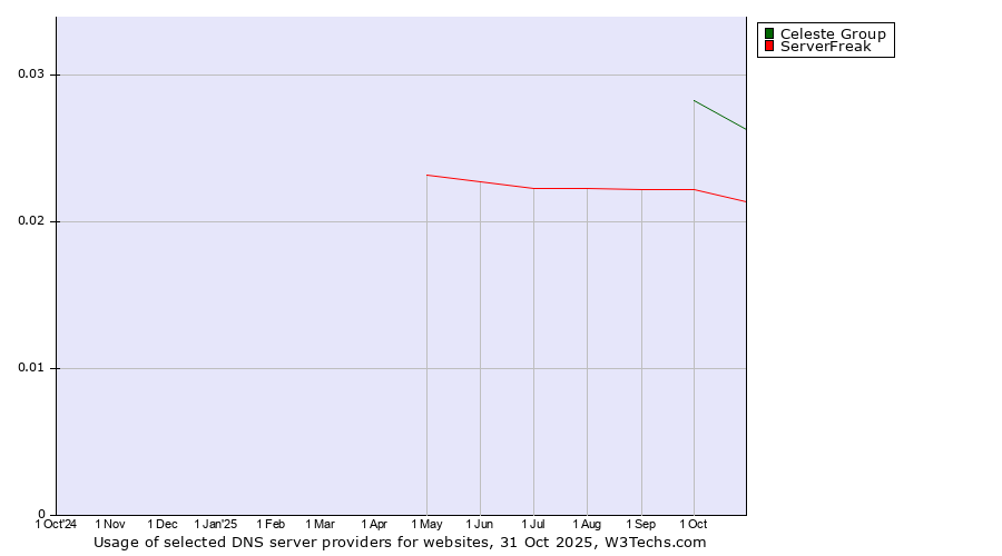 Historical trends in the usage of Celeste Group vs. ServerFreak