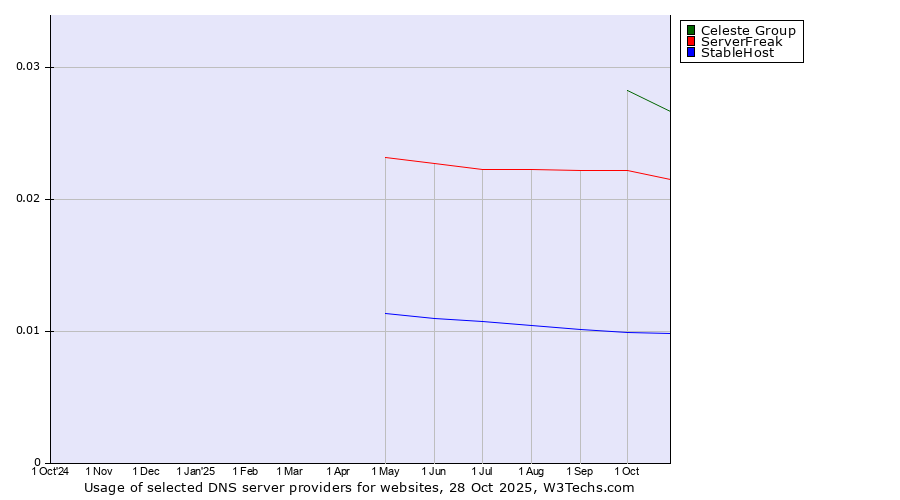 Historical trends in the usage of Celeste Group vs. ServerFreak vs. StableHost