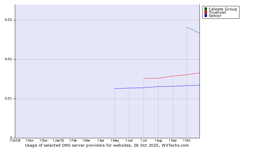 Historical trends in the usage of Celeste Group vs. Truehost vs. Setcor