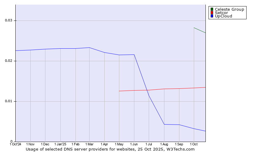 Historical trends in the usage of Celeste Group vs. Setcor vs. UpCloud