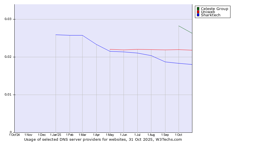 Historical trends in the usage of Celeste Group vs. Uniweb vs. Sharktech