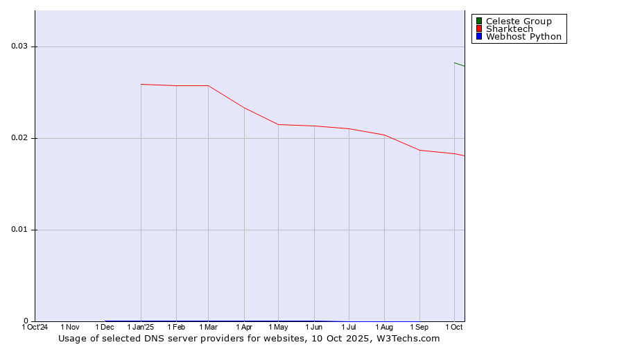 Historical trends in the usage of Celeste Group vs. Sharktech vs. Webhost Python