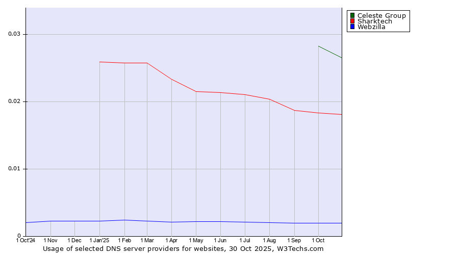 Historical trends in the usage of Celeste Group vs. Sharktech vs. Webzilla