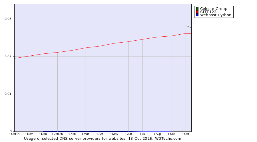 Historical trends in the usage of Celeste Group vs. SITE123 vs. Webhost Python