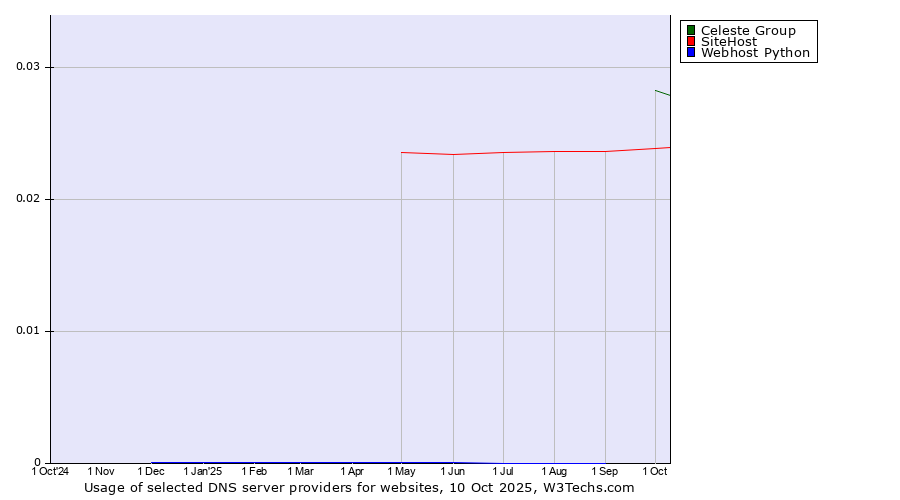 Historical trends in the usage of Celeste Group vs. SiteHost vs. Webhost Python