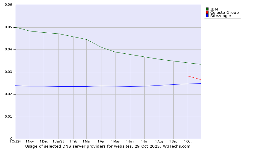 Historical trends in the usage of IBM vs. Celeste Group vs. Sitezoogle