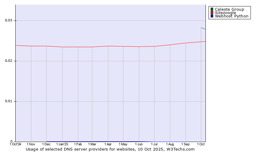 Historical trends in the usage of Celeste Group vs. Sitezoogle vs. Webhost Python