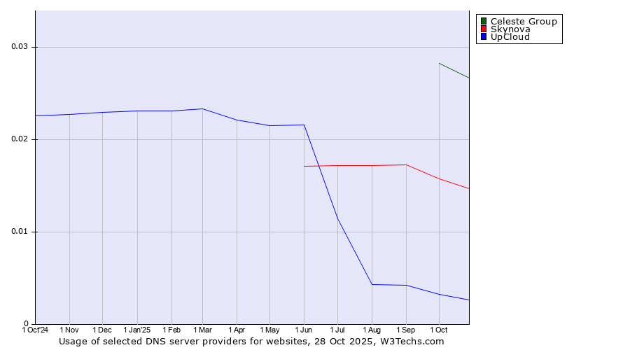 Historical trends in the usage of Celeste Group vs. Skynova vs. UpCloud