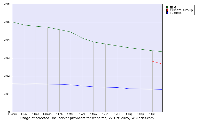 Historical trends in the usage of IBM vs. Celeste Group vs. Telenet