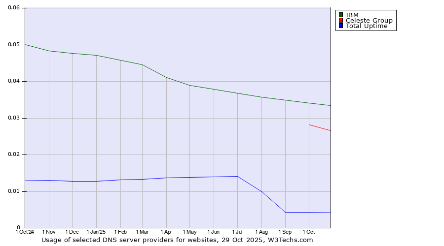 Historical trends in the usage of IBM vs. Celeste Group vs. Total Uptime