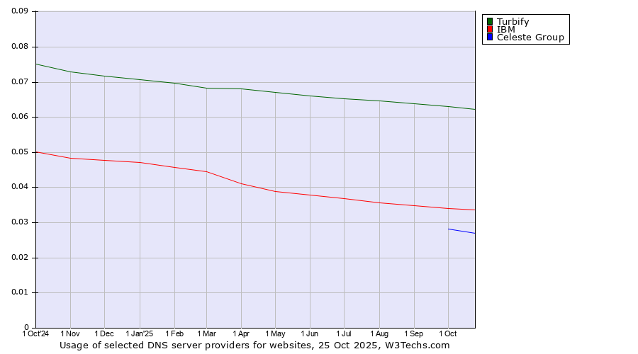 Historical trends in the usage of Turbify vs. IBM vs. Celeste Group