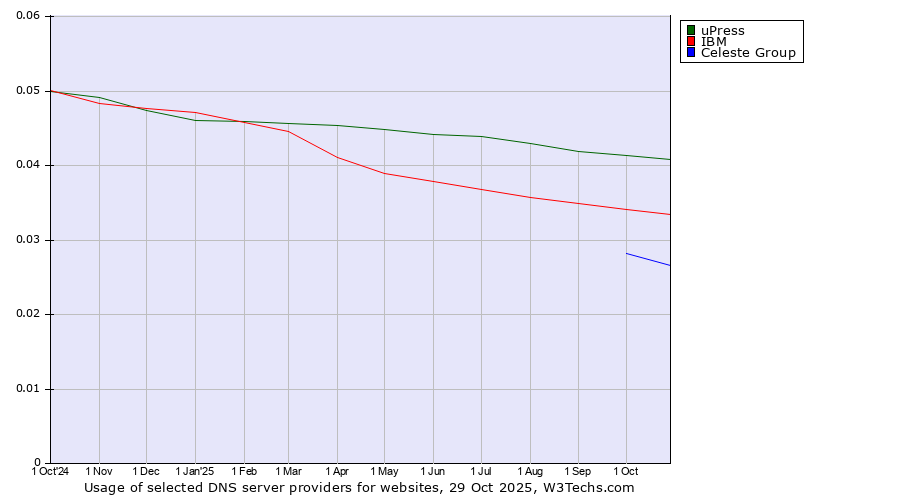 Historical trends in the usage of uPress vs. IBM vs. Celeste Group