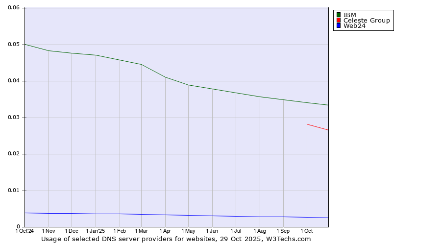 Historical trends in the usage of IBM vs. Celeste Group vs. Web24