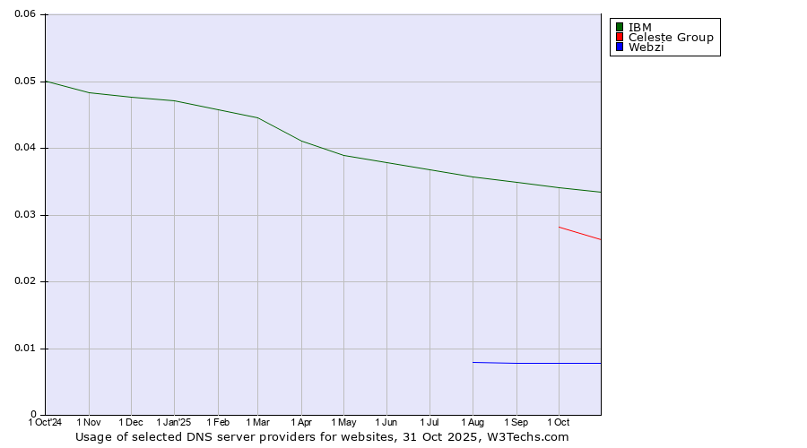 Historical trends in the usage of IBM vs. Celeste Group vs. Webzi