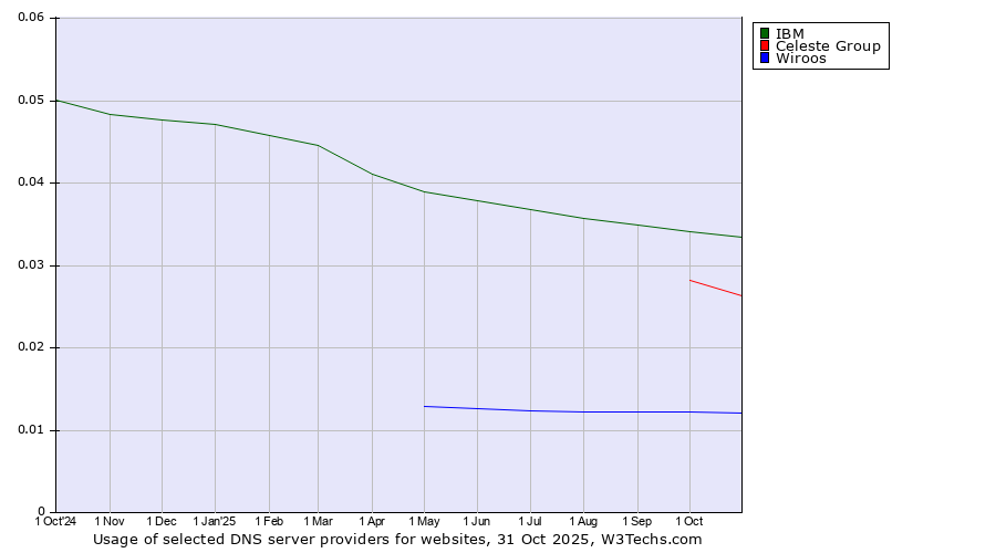 Historical trends in the usage of IBM vs. Celeste Group vs. Wiroos