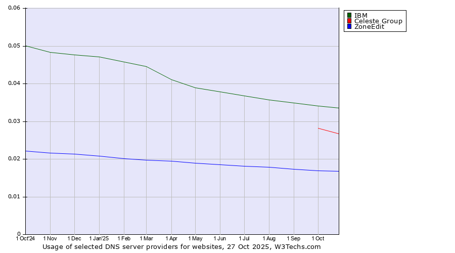 Historical trends in the usage of IBM vs. Celeste Group vs. ZoneEdit
