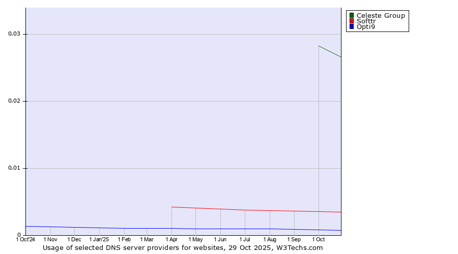 Historical trends in the usage of Celeste Group vs. Softtr vs. Opti9