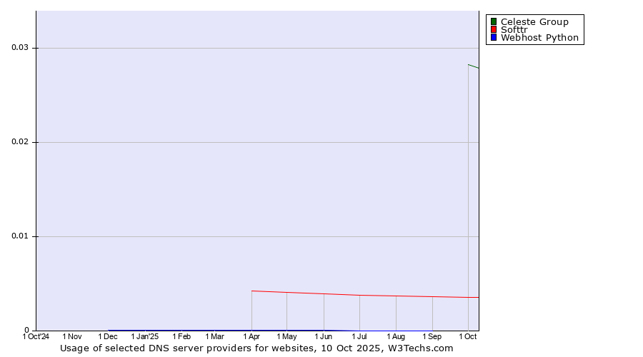 Historical trends in the usage of Celeste Group vs. Softtr vs. Webhost Python