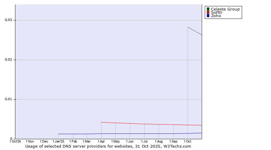 Historical trends in the usage of Celeste Group vs. Softtr vs. Zoho