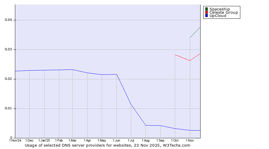 Historical trends in the usage of Spaceship vs. Celeste Group vs. UpCloud