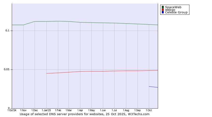 Historical trends in the usage of SpaceWeb vs. webgo vs. Celeste Group