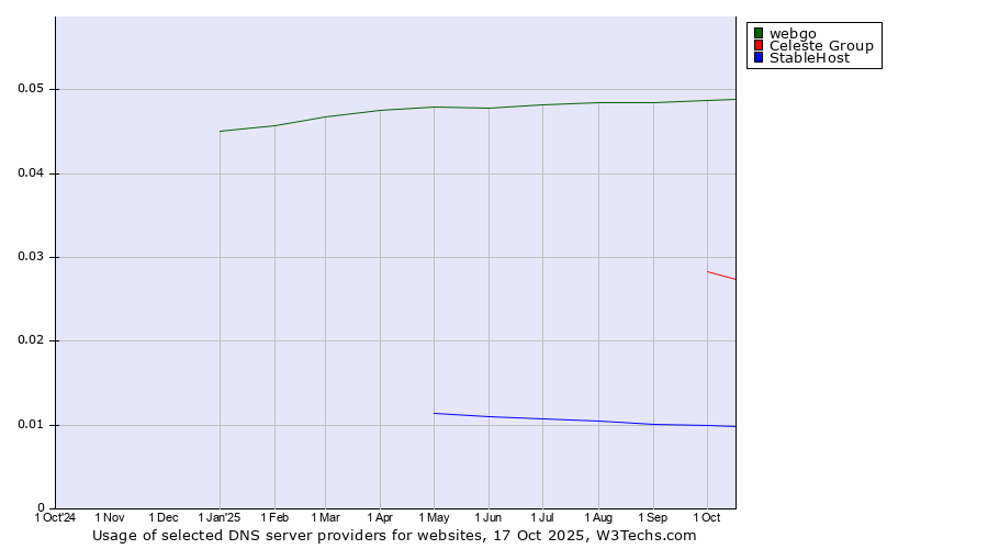 Historical trends in the usage of webgo vs. Celeste Group vs. StableHost
