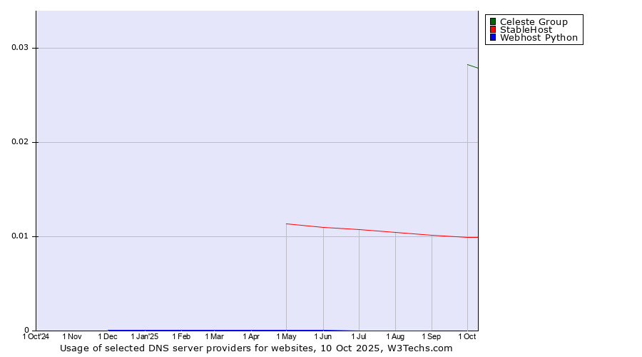 Historical trends in the usage of Celeste Group vs. StableHost vs. Webhost Python