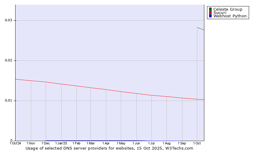 Historical trends in the usage of Celeste Group vs. Sucuri vs. Webhost Python