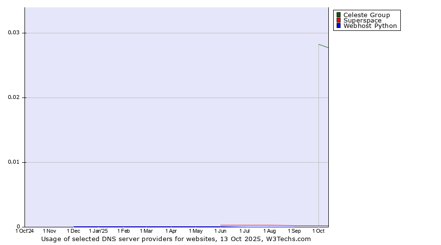 Historical trends in the usage of Celeste Group vs. Superspace vs. Webhost Python