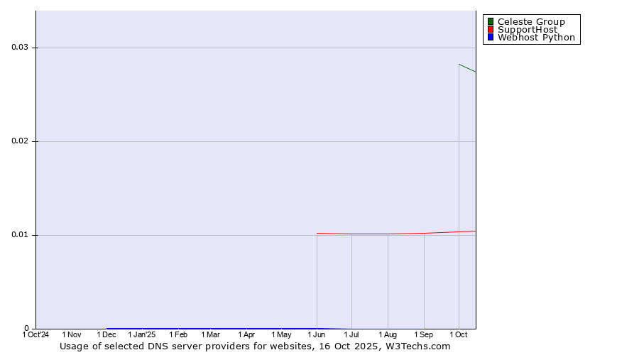 Historical trends in the usage of Celeste Group vs. SupportHost vs. Webhost Python