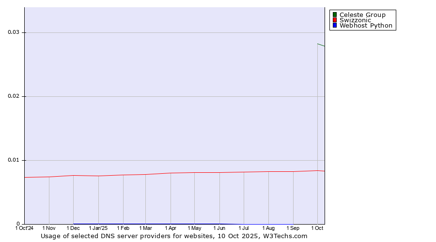 Historical trends in the usage of Celeste Group vs. Swizzonic vs. Webhost Python