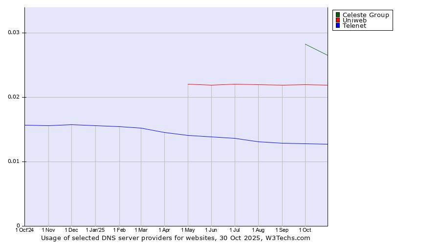 Historical trends in the usage of Celeste Group vs. Uniweb vs. Telenet