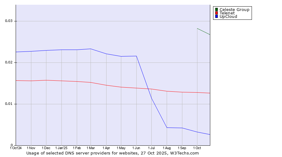 Historical trends in the usage of Celeste Group vs. Telenet vs. UpCloud