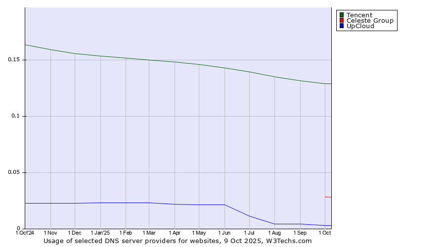 Historical trends in the usage of Tencent vs. Celeste Group vs. UpCloud